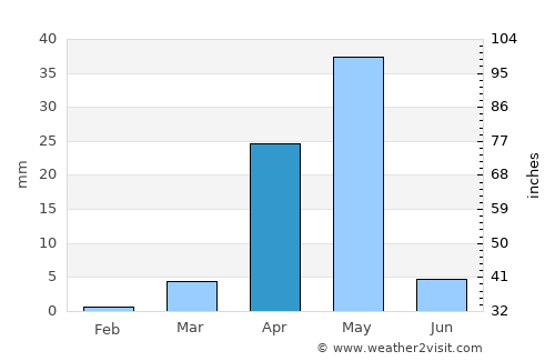 Garoowe average rain in April