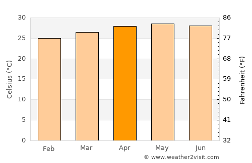 Garoowe average temperature in April