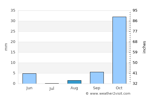 Garoowe average rain in August