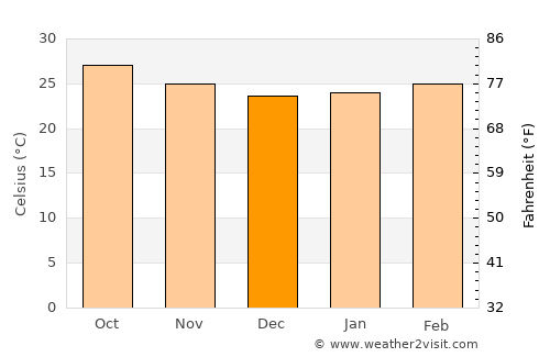 Garoowe average temperature in December