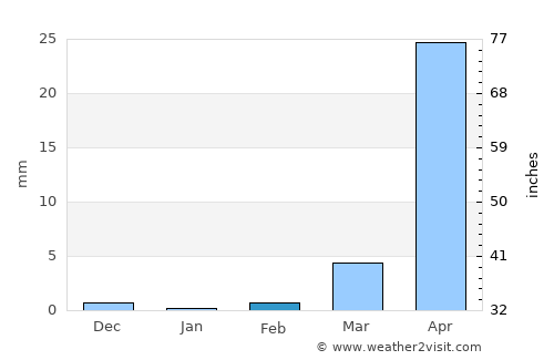 Garoowe average rain in February