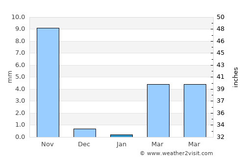 Garoowe average rain in January