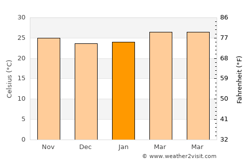 Garoowe average temperature in January