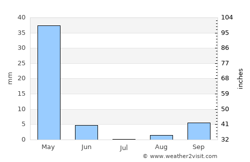 Garoowe average rain in July