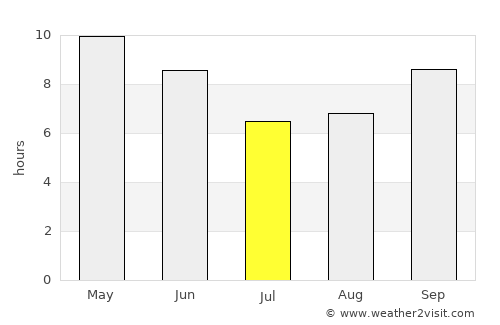 Garoowe average rain in July