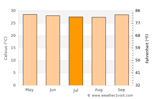 Garoowe average temperature in July