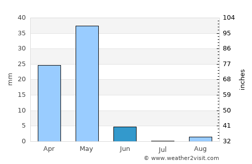 Garoowe average rain in June