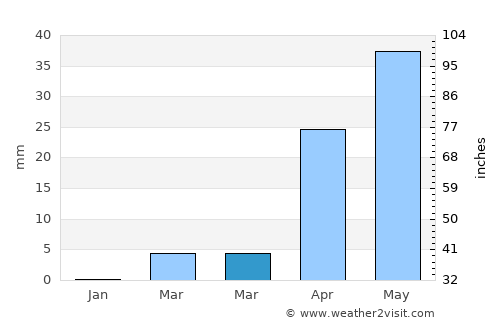 Garoowe average rain in March