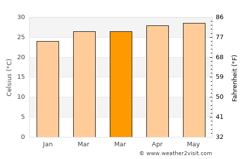 Garoowe average temperature in March