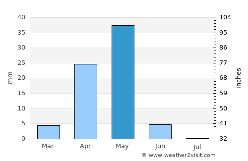 Garoowe average rain in May