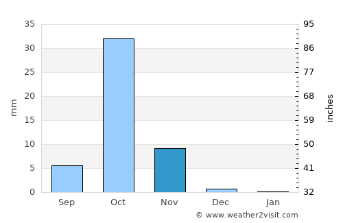 Garoowe average rain in November