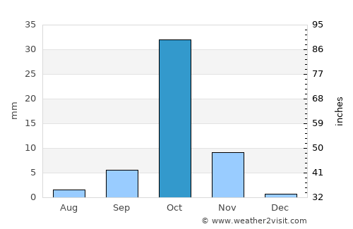 Garoowe average rain in October