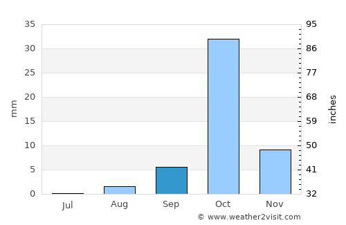 Garoowe average rain in September