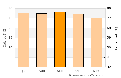 Garoowe average temperature in September