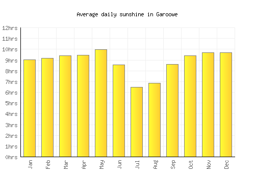 Garoowe average daily sunshine chart
