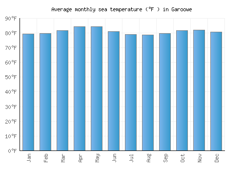 Garoowe average sea temperature chart (Fahrenheit)