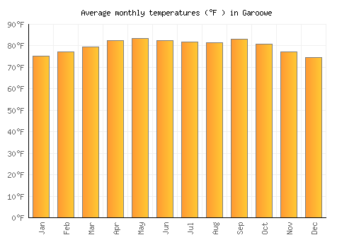 Garoowe average temperature chart (Fahrenheit)
