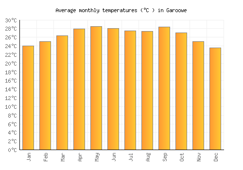 Garoowe average temperature chart (Celsius)