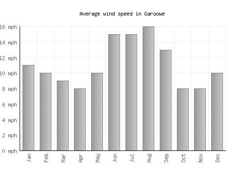 Garoowe average winspeed by month (mph)
