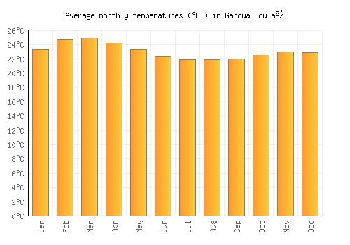 Garoua Boulaï average temperature chart (Celsius)