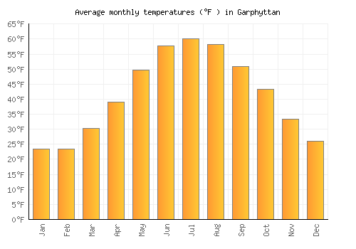 Garphyttan average temperature chart (Fahrenheit)