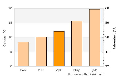 Garrigàs average temperature in April