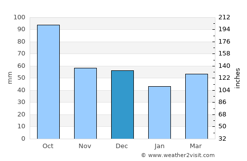 Garrigàs average rain in December