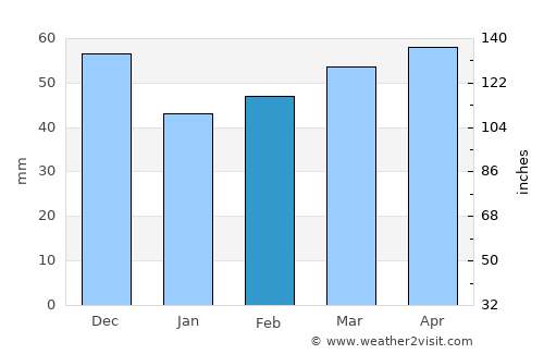 Garrigàs average rain in February