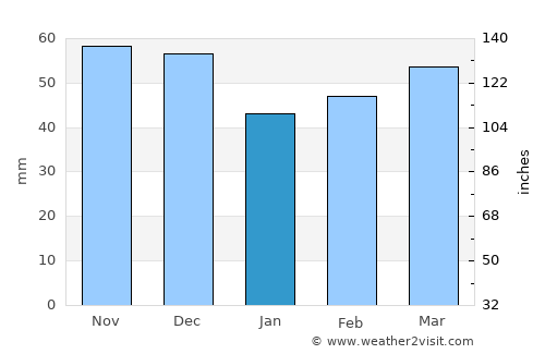 Garrigàs average rain in January