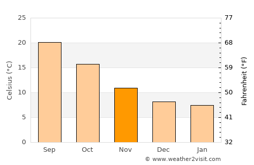 Garrigàs average temperature in November