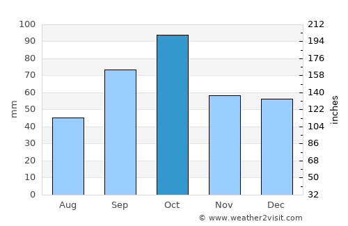 Garrigàs average rain in October