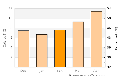 Garriguella average temperature in February