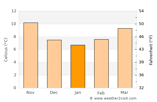 Garriguella average temperature in January