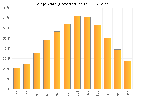 Garrni average temperature chart (Fahrenheit)