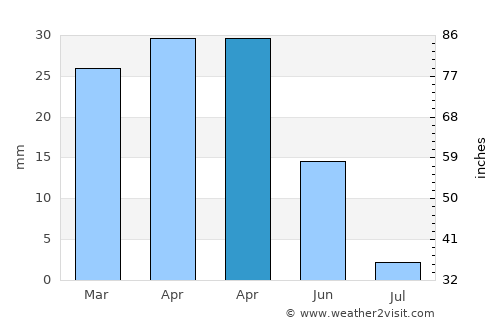 Garrucha average rain in April