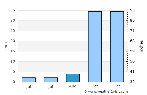 Garrucha average rain in August