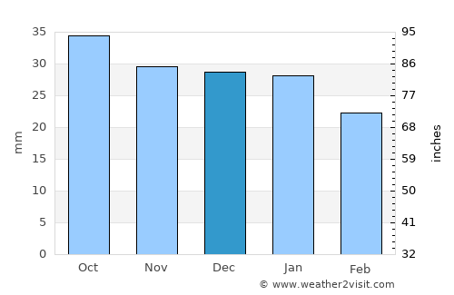 Garrucha average rain in December