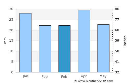 Garrucha average rain in February