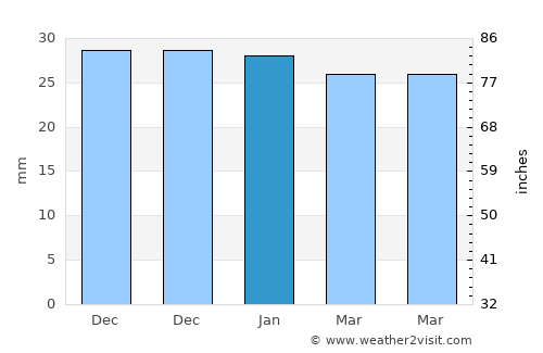 Garrucha average rain in January