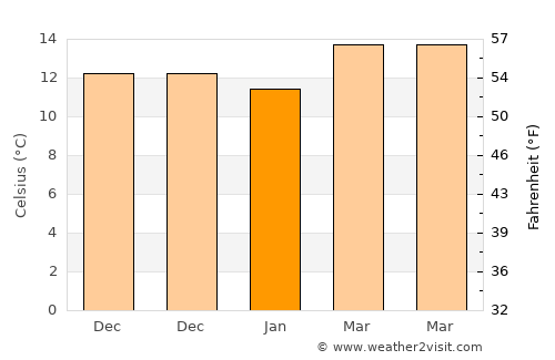 Garrucha average temperature in January