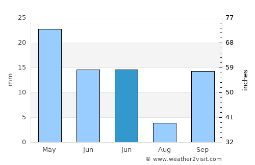 Garrucha average rain in June