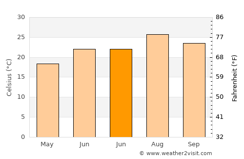 Garrucha average temperature in June