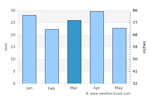 Garrucha average rain in March