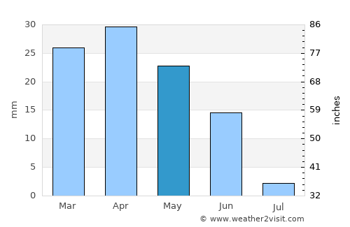 Garrucha average rain in May