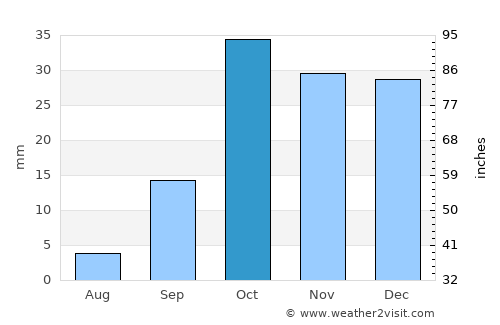 Garrucha average rain in October