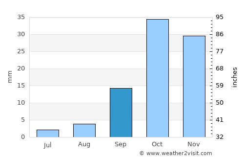 Garrucha average rain in September