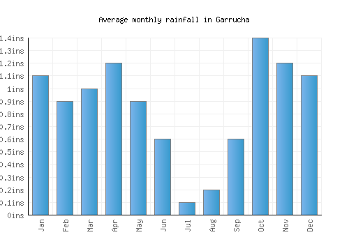 Garrucha monthly rainfall chart (inches)