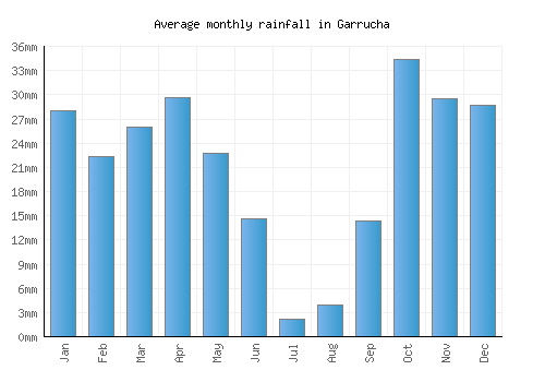Garrucha monthly rainfall chart (mm)