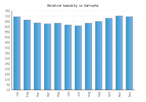 Garrucha relative humidity averages