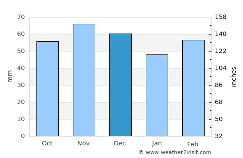 Garsten average rain in December